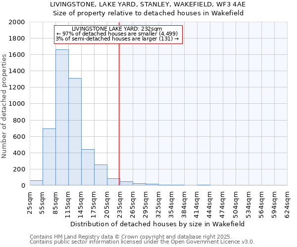 LIVINGSTONE, LAKE YARD, STANLEY, WAKEFIELD, WF3 4AE: Size of property relative to detached houses houses in Wakefield