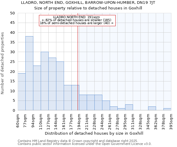 LLADRO, NORTH END, GOXHILL, BARROW-UPON-HUMBER, DN19 7JT: Size of property relative to detached houses in Goxhill