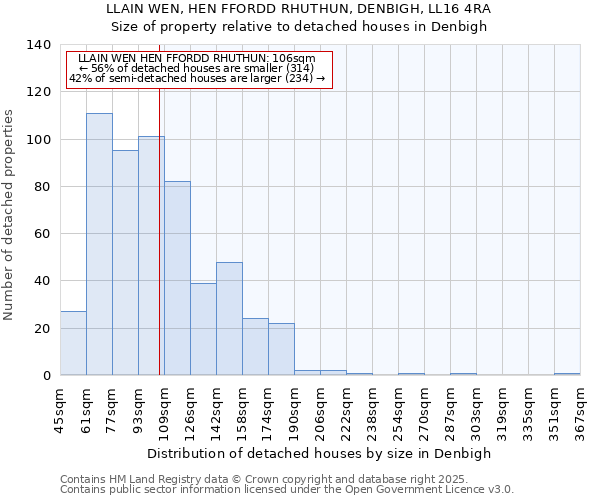 LLAIN WEN, HEN FFORDD RHUTHUN, DENBIGH, LL16 4RA: Size of property relative to detached houses houses in Denbigh