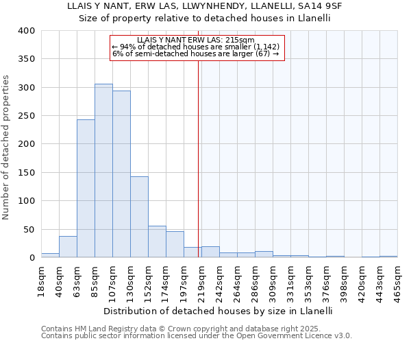 LLAIS Y NANT, ERW LAS, LLWYNHENDY, LLANELLI, SA14 9SF: Size of property relative to detached houses in Llanelli