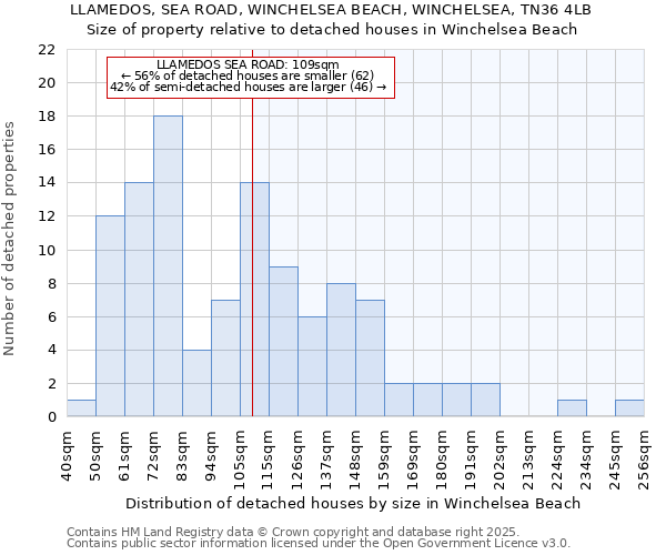 LLAMEDOS, SEA ROAD, WINCHELSEA BEACH, WINCHELSEA, TN36 4LB: Size of property relative to detached houses houses in Winchelsea Beach