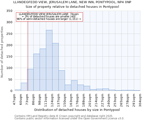 LLANDEGFEDD VIEW, JERUSALEM LANE, NEW INN, PONTYPOOL, NP4 0NP: Size of property relative to detached houses houses in Pontypool