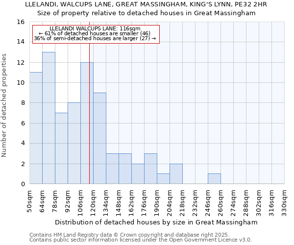 LLELANDI, WALCUPS LANE, GREAT MASSINGHAM, KING'S LYNN, PE32 2HR: Size of property relative to detached houses houses in Great Massingham
