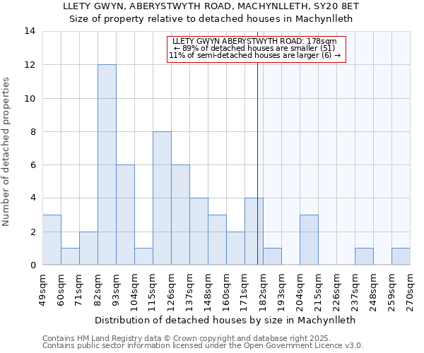 LLETY GWYN, ABERYSTWYTH ROAD, MACHYNLLETH, SY20 8ET: Size of property relative to detached houses houses in Machynlleth