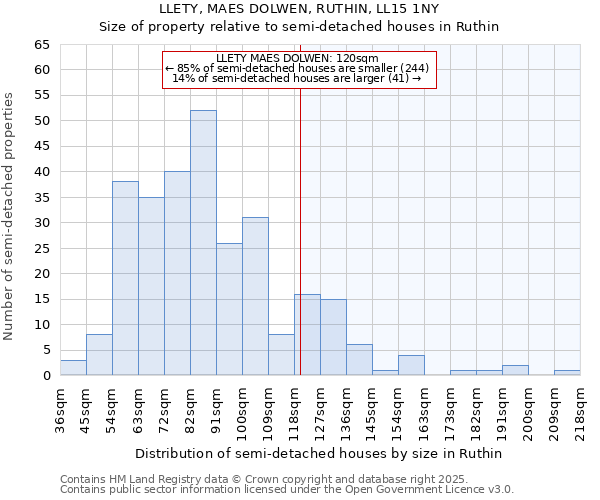LLETY, MAES DOLWEN, RUTHIN, LL15 1NY: Size of property relative to semi-detached houses houses in Ruthin