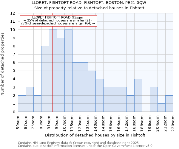 LLORET, FISHTOFT ROAD, FISHTOFT, BOSTON, PE21 0QW: Size of property relative to detached houses houses in Fishtoft