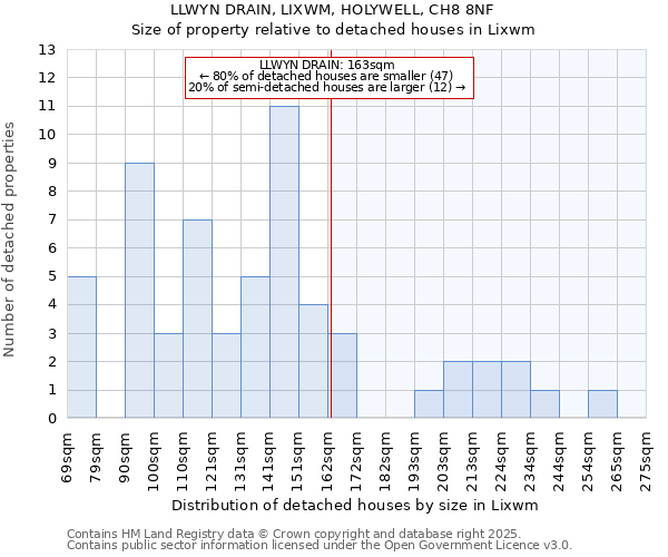 LLWYN DRAIN, LIXWM, HOLYWELL, CH8 8NF: Size of property relative to detached houses houses in Lixwm