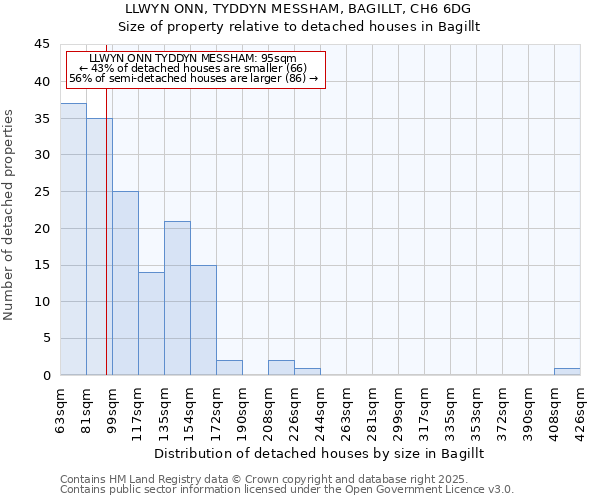 LLWYN ONN, TYDDYN MESSHAM, BAGILLT, CH6 6DG: Size of property relative to detached houses houses in Bagillt
