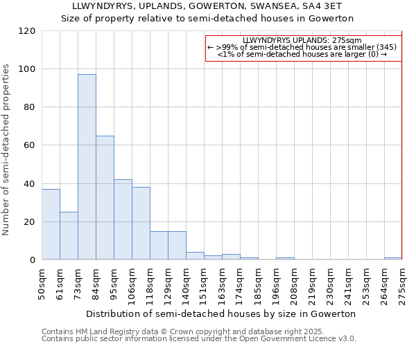 LLWYNDYRYS, UPLANDS, GOWERTON, SWANSEA, SA4 3ET: Size of property relative to semi-detached houses houses in Gowerton