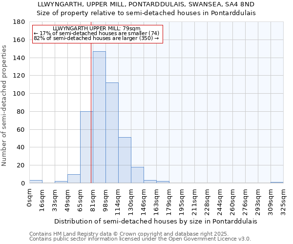 LLWYNGARTH, UPPER MILL, PONTARDDULAIS, SWANSEA, SA4 8ND: Size of property relative to detached houses in Pontarddulais