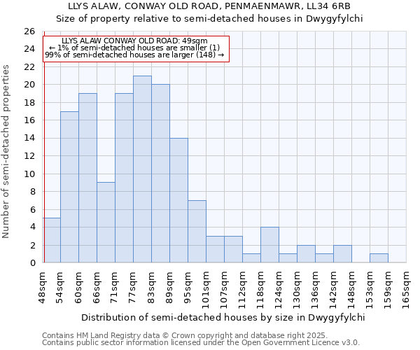 LLYS ALAW, CONWAY OLD ROAD, PENMAENMAWR, LL34 6RB: Size of property relative to semi-detached houses houses in Dwygyfylchi