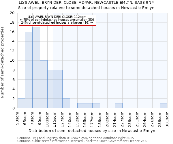 LLYS AWEL, BRYN DERI CLOSE, ADPAR, NEWCASTLE EMLYN, SA38 9NP: Size of property relative to semi-detached houses houses in Newcastle Emlyn