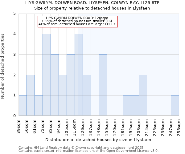 LLYS GWILYM, DOLWEN ROAD, LLYSFAEN, COLWYN BAY, LL29 8TF: Size of property relative to detached houses houses in Llysfaen