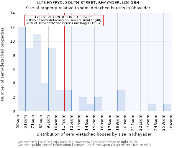 LLYS HYFRYD, SOUTH STREET, RHAYADER, LD6 5BH: Size of property relative to semi-detached houses houses in Rhayader
