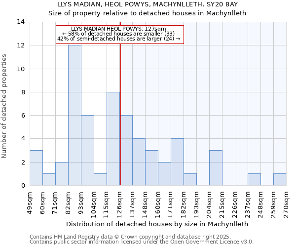 LLYS MADIAN, HEOL POWYS, MACHYNLLETH, SY20 8AY: Size of property relative to detached houses houses in Machynlleth