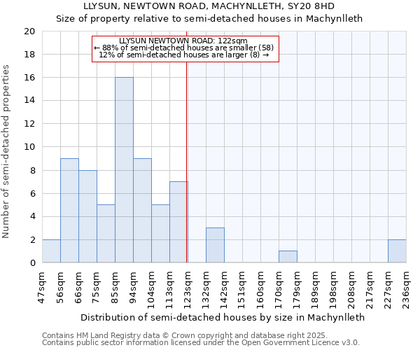 LLYSUN, NEWTOWN ROAD, MACHYNLLETH, SY20 8HD: Size of property relative to semi-detached houses houses in Machynlleth