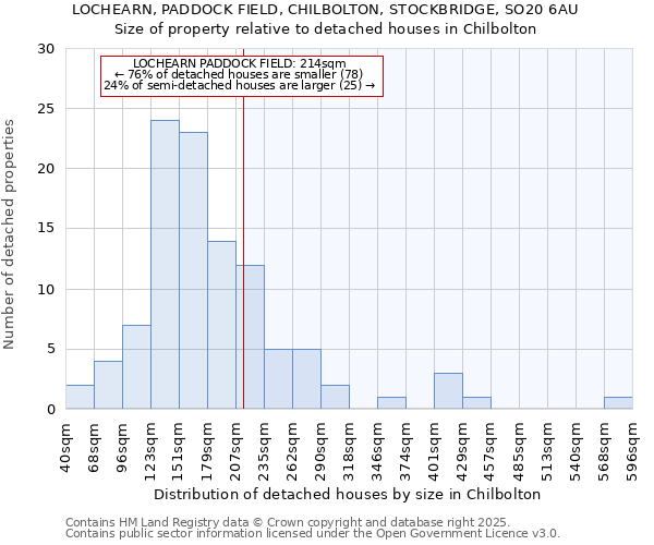 LOCHEARN, PADDOCK FIELD, CHILBOLTON, STOCKBRIDGE, SO20 6AU: Size of property relative to detached houses in Chilbolton