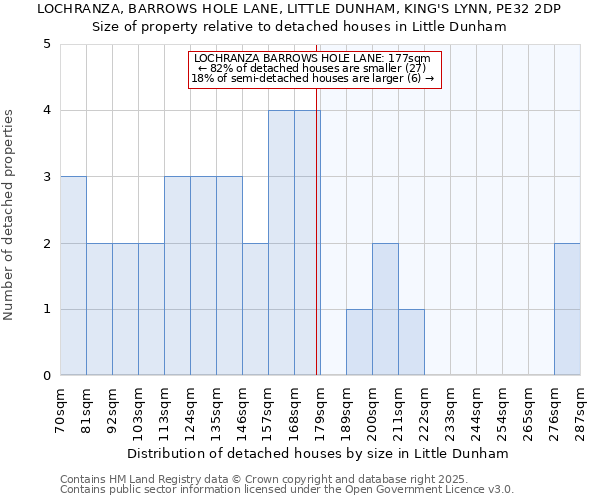 LOCHRANZA, BARROWS HOLE LANE, LITTLE DUNHAM, KING'S LYNN, PE32 2DP: Size of property relative to detached houses houses in Little Dunham