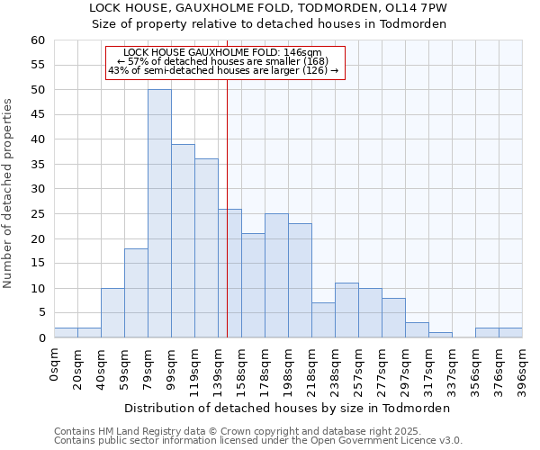LOCK HOUSE, GAUXHOLME FOLD, TODMORDEN, OL14 7PW: Size of property relative to detached houses houses in Todmorden