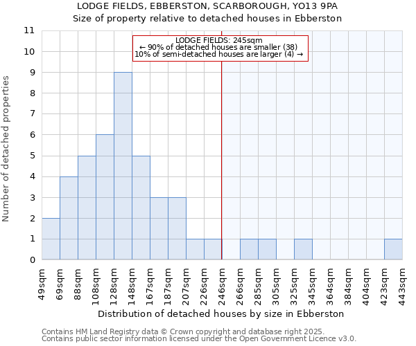 LODGE FIELDS, EBBERSTON, SCARBOROUGH, YO13 9PA: Size of property relative to detached houses houses in Ebberston