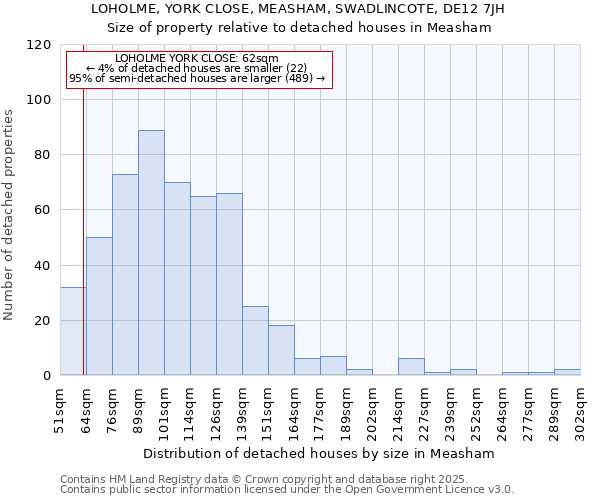 LOHOLME, YORK CLOSE, MEASHAM, SWADLINCOTE, DE12 7JH: Size of property relative to detached houses houses in Measham