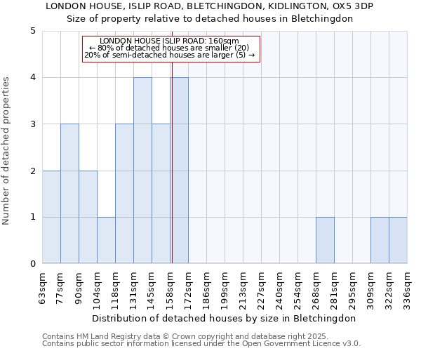 LONDON HOUSE, ISLIP ROAD, BLETCHINGDON, KIDLINGTON, OX5 3DP: Size of property relative to detached houses in Bletchingdon