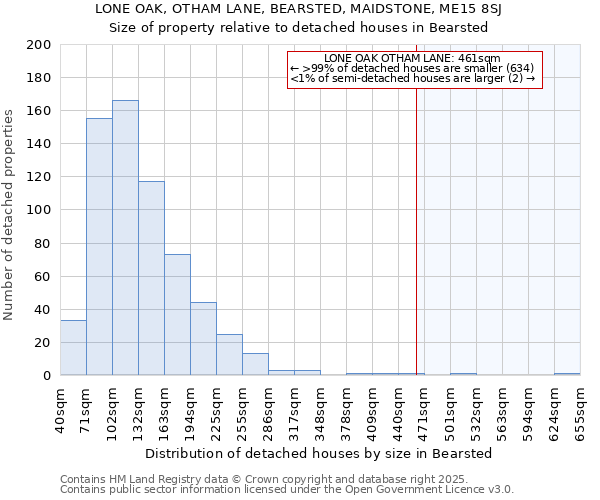 LONE OAK, OTHAM LANE, BEARSTED, MAIDSTONE, ME15 8SJ: Size of property relative to detached houses houses in Bearsted