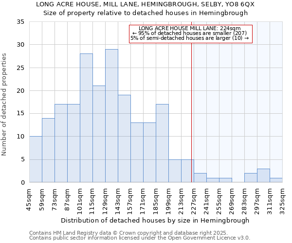 LONG ACRE HOUSE, MILL LANE, HEMINGBROUGH, SELBY, YO8 6QX: Size of property relative to detached houses houses in Hemingbrough