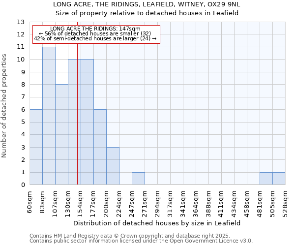 LONG ACRE, THE RIDINGS, LEAFIELD, WITNEY, OX29 9NL: Size of property relative to detached houses houses in Leafield