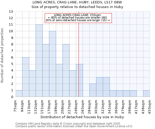 LONG ACRES, CRAG LANE, HUBY, LEEDS, LS17 0BW: Size of property relative to detached houses houses in Huby