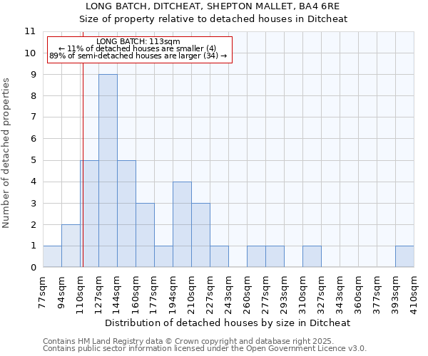 LONG BATCH, DITCHEAT, SHEPTON MALLET, BA4 6RE: Size of property relative to detached houses houses in Ditcheat