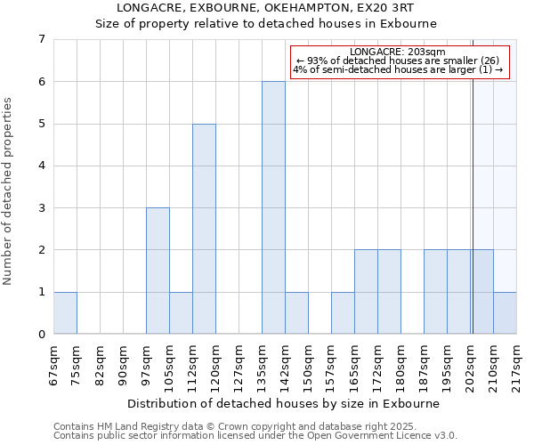 LONGACRE, EXBOURNE, OKEHAMPTON, EX20 3RT: Size of property relative to detached houses houses in Exbourne