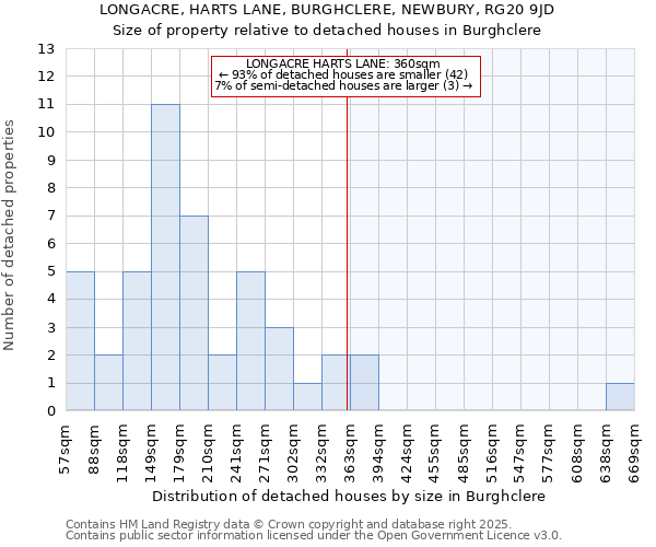 LONGACRE, HARTS LANE, BURGHCLERE, NEWBURY, RG20 9JD: Size of property relative to detached houses houses in Burghclere