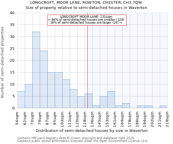 LONGCROFT, MOOR LANE, ROWTON, CHESTER, CH3 7QW: Size of property relative to semi-detached houses houses in Waverton