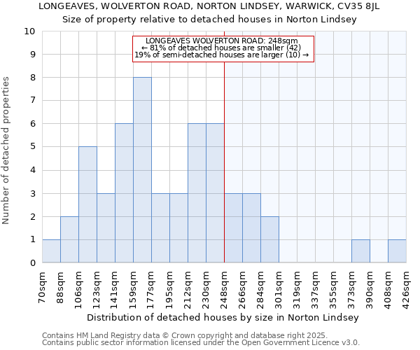 LONGEAVES, WOLVERTON ROAD, NORTON LINDSEY, WARWICK, CV35 8JL: Size of property relative to detached houses houses in Norton Lindsey