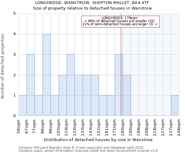 LONGHEDGE, WANSTROW, SHEPTON MALLET, BA4 4TF: Size of property relative to detached houses houses in Wanstrow