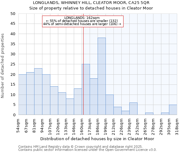 LONGLANDS, WHINNEY HILL, CLEATOR MOOR, CA25 5QR: Size of property relative to detached houses houses in Cleator Moor