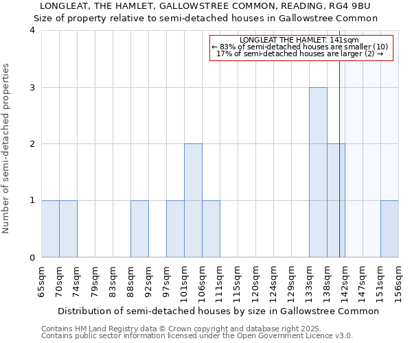 LONGLEAT, THE HAMLET, GALLOWSTREE COMMON, READING, RG4 9BU: Size of property relative to semi-detached houses houses in Gallowstree Common