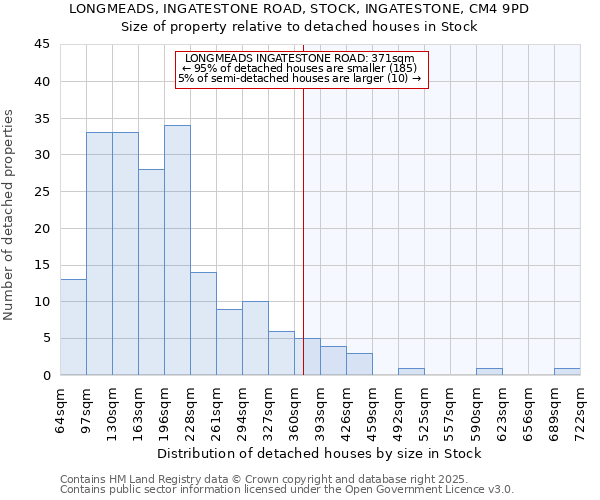 LONGMEADS, INGATESTONE ROAD, STOCK, INGATESTONE, CM4 9PD: Size of property relative to detached houses houses in Stock
