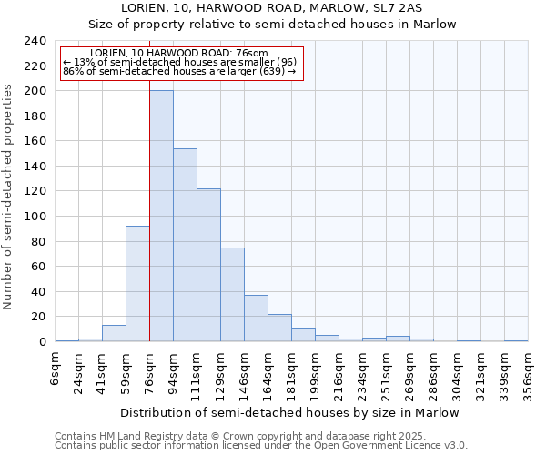 LORIEN, 10, HARWOOD ROAD, MARLOW, SL7 2AS: Size of property relative to semi-detached houses houses in Marlow
