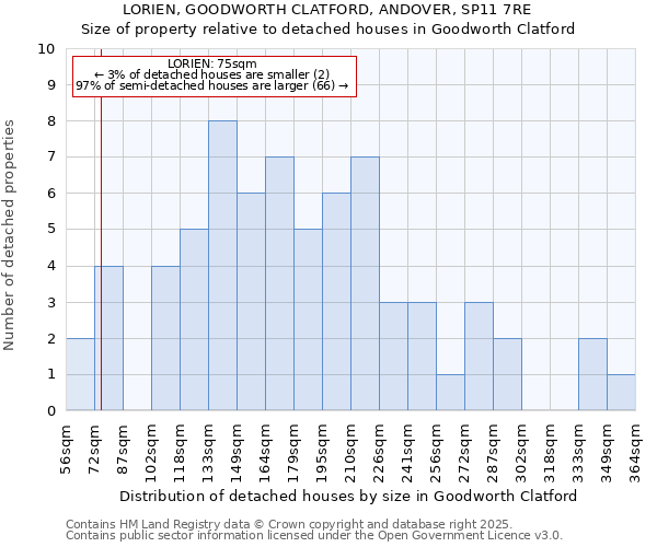 LORIEN, GOODWORTH CLATFORD, ANDOVER, SP11 7RE: Size of property relative to detached houses in Goodworth Clatford