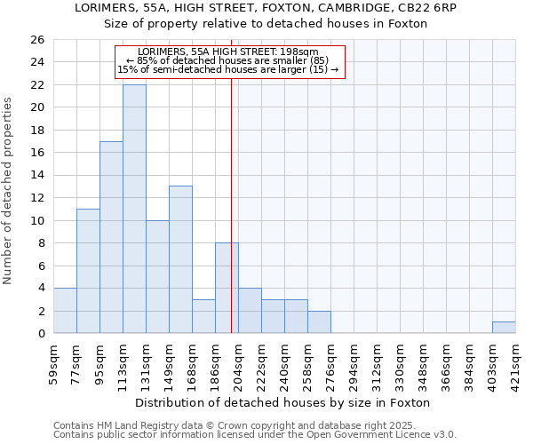 LORIMERS, 55A, HIGH STREET, FOXTON, CAMBRIDGE, CB22 6RP: Size of property relative to detached houses houses in Foxton