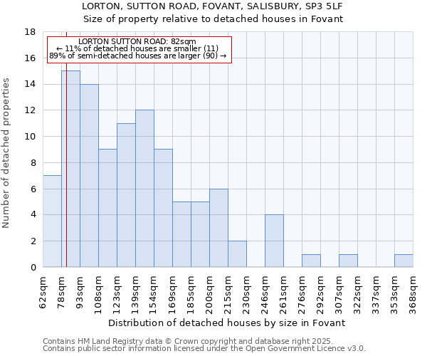 LORTON, SUTTON ROAD, FOVANT, SALISBURY, SP3 5LF: Size of property relative to detached houses houses in Fovant