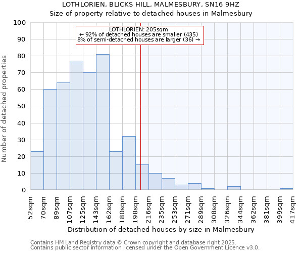 LOTHLORIEN, BLICKS HILL, MALMESBURY, SN16 9HZ: Size of property relative to detached houses houses in Malmesbury