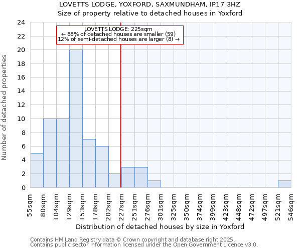 LOVETTS LODGE, YOXFORD, SAXMUNDHAM, IP17 3HZ: Size of property relative to detached houses houses in Yoxford