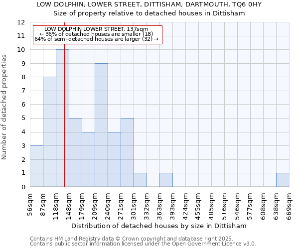 LOW DOLPHIN, LOWER STREET, DITTISHAM, DARTMOUTH, TQ6 0HY: Size of property relative to detached houses houses in Dittisham