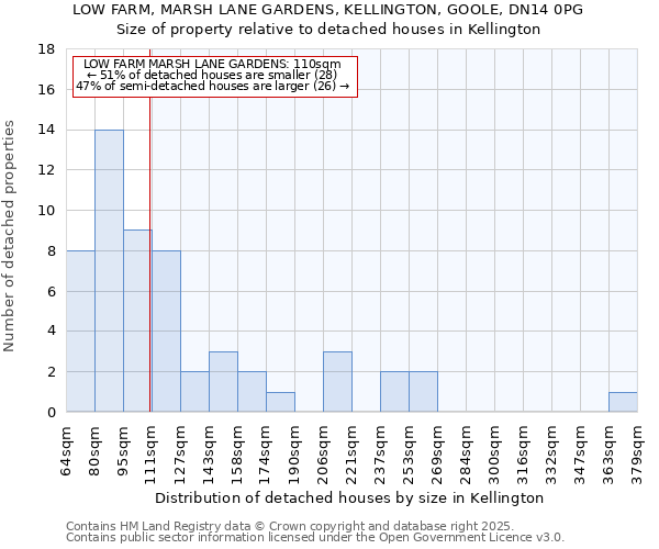 LOW FARM, MARSH LANE GARDENS, KELLINGTON, GOOLE, DN14 0PG: Size of property relative to detached houses houses in Kellington