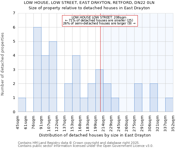 LOW HOUSE, LOW STREET, EAST DRAYTON, RETFORD, DN22 0LN: Size of property relative to detached houses houses in East Drayton