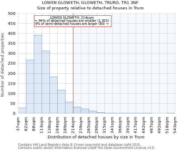 LOWEN GLOWETH, GLOWETH, TRURO, TR1 3NF: Size of property relative to detached houses houses in Truro
