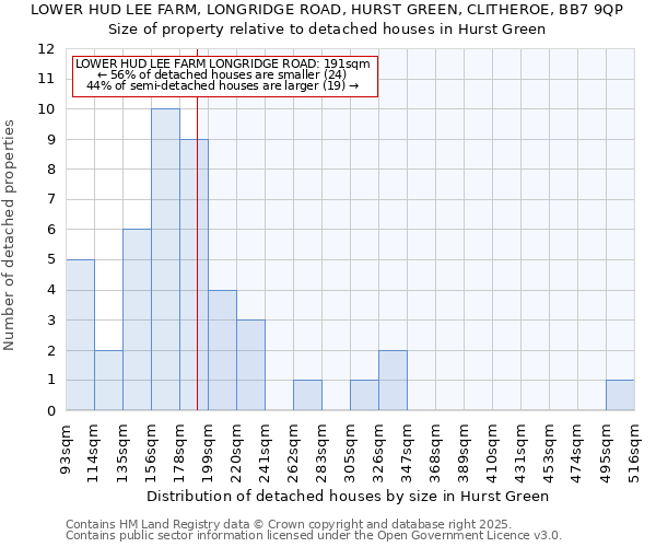 LOWER HUD LEE FARM, LONGRIDGE ROAD, HURST GREEN, CLITHEROE, BB7 9QP: Size of property relative to detached houses houses in Hurst Green